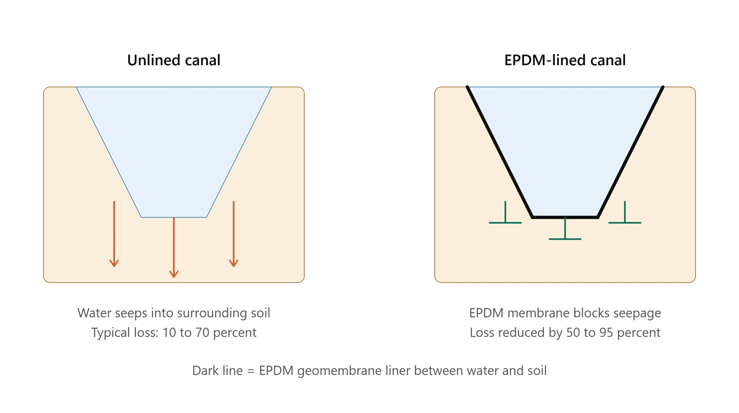 EPDM canal lining
