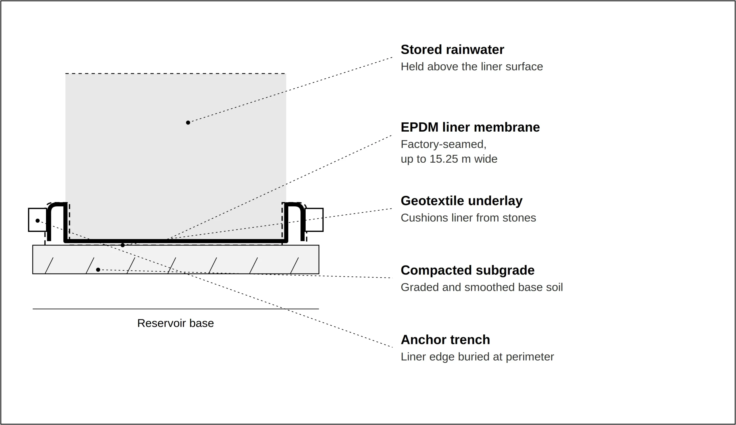 EPDM Liners for Rainwater Reservoirs